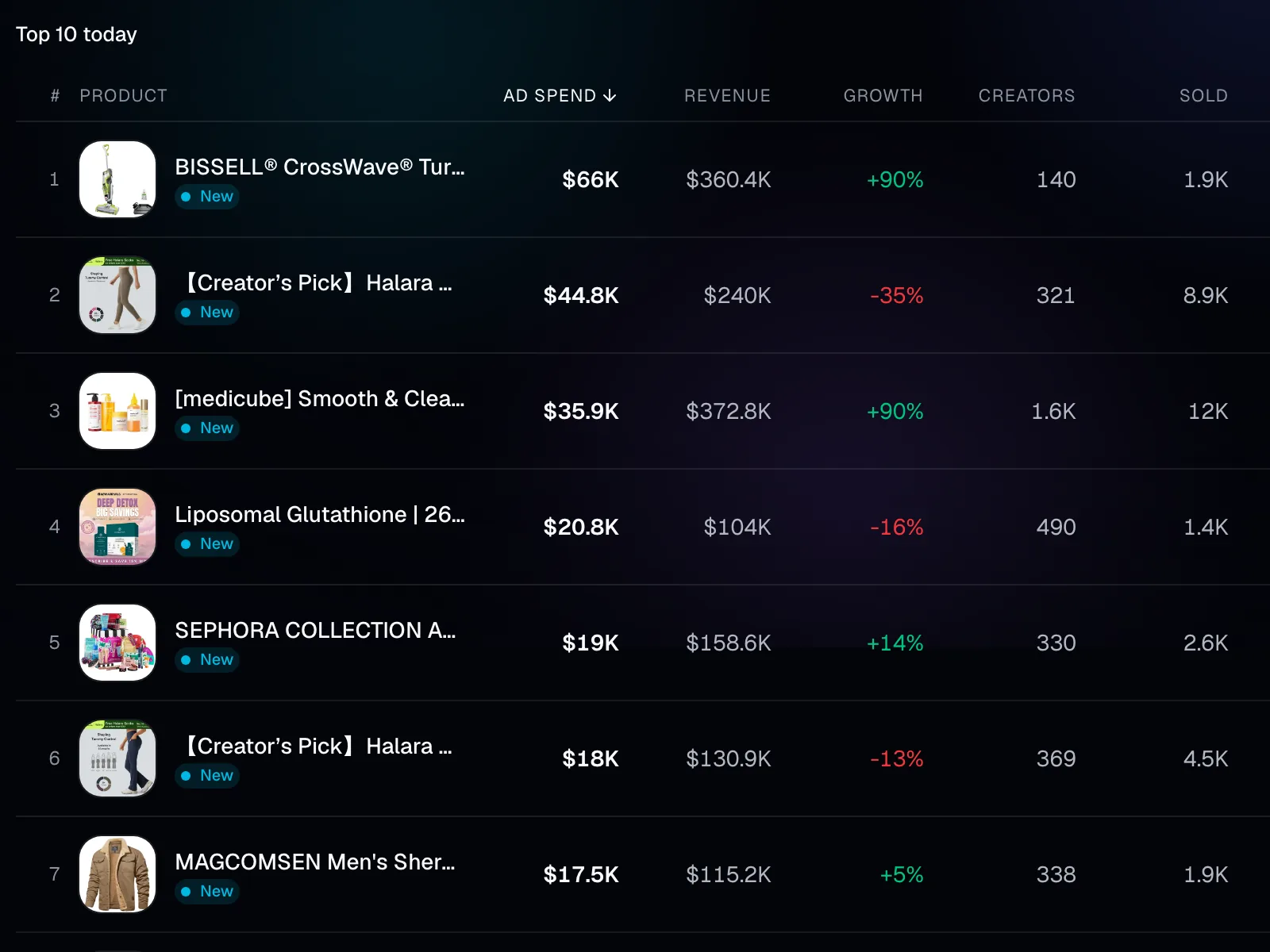 Research: the TikTok Shop market list, showing the first 10 products by ad spend with their revenue, growth, creators and units sold.